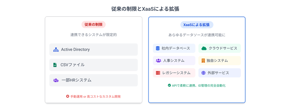 XaaS（Anything as a Source）とは
