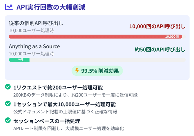 API実行回数の大幅削減
