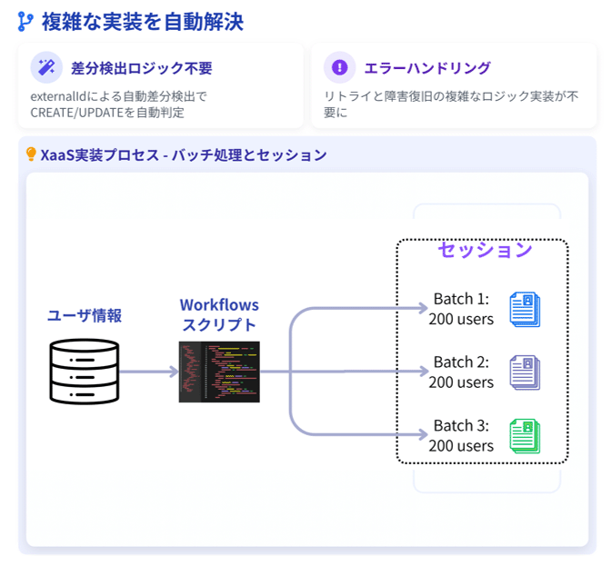 効率的なバッチ処理
