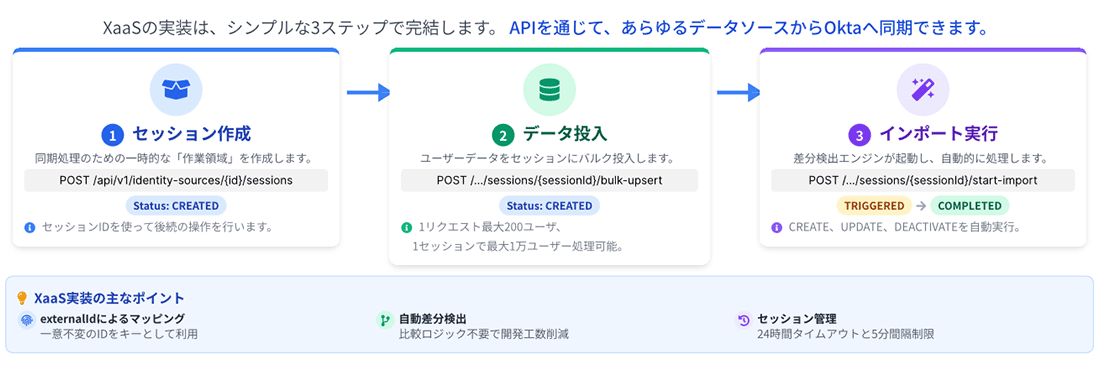 Identity Sources API仕様