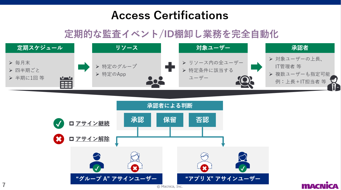 Access Certificationについて