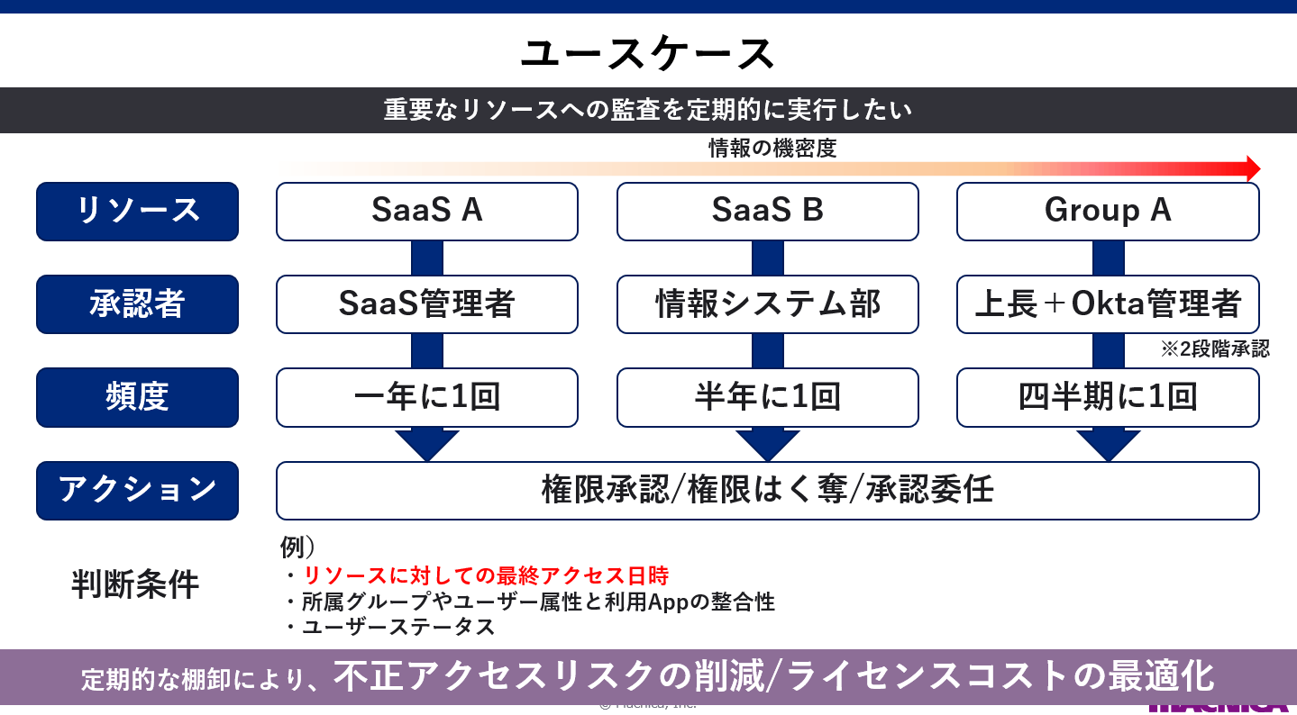 ユースケース