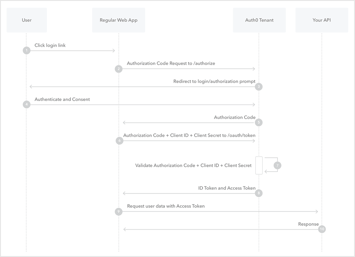 Auth0におけるAuthorization Code Flow