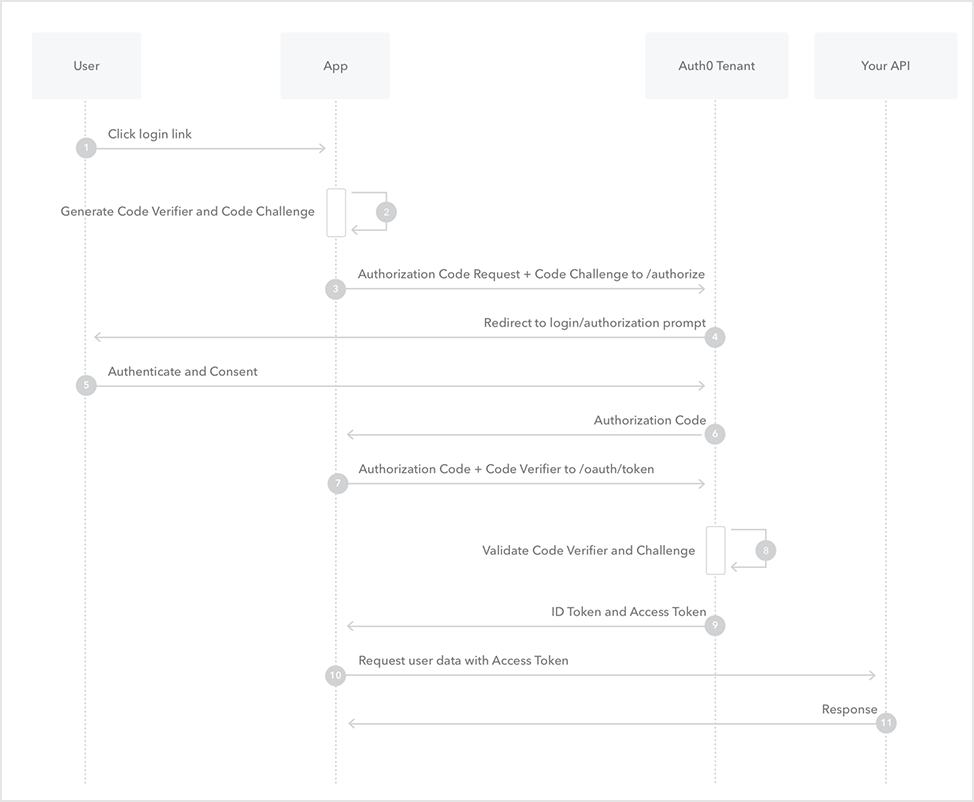 Authorization Code Flow with PKCE at Auth0
