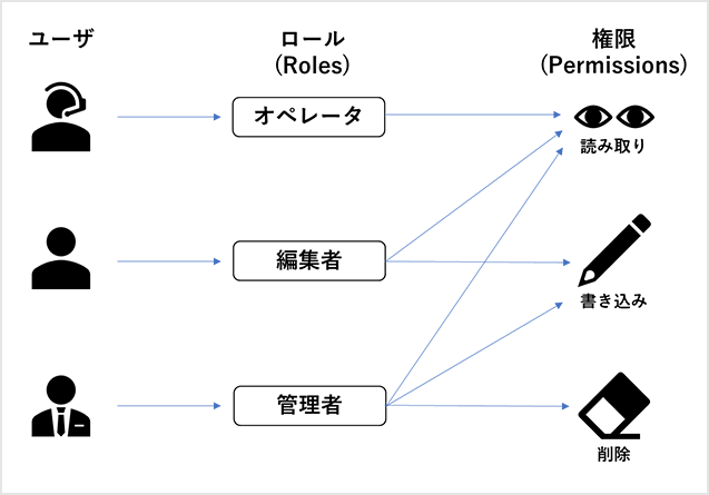 ロールベースアクセス制御(RBAC)とは