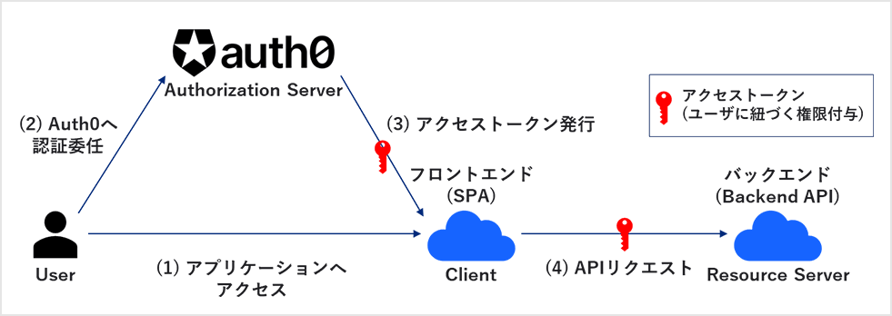 設定例：RBACを利用したBackend APIのアクセス制御