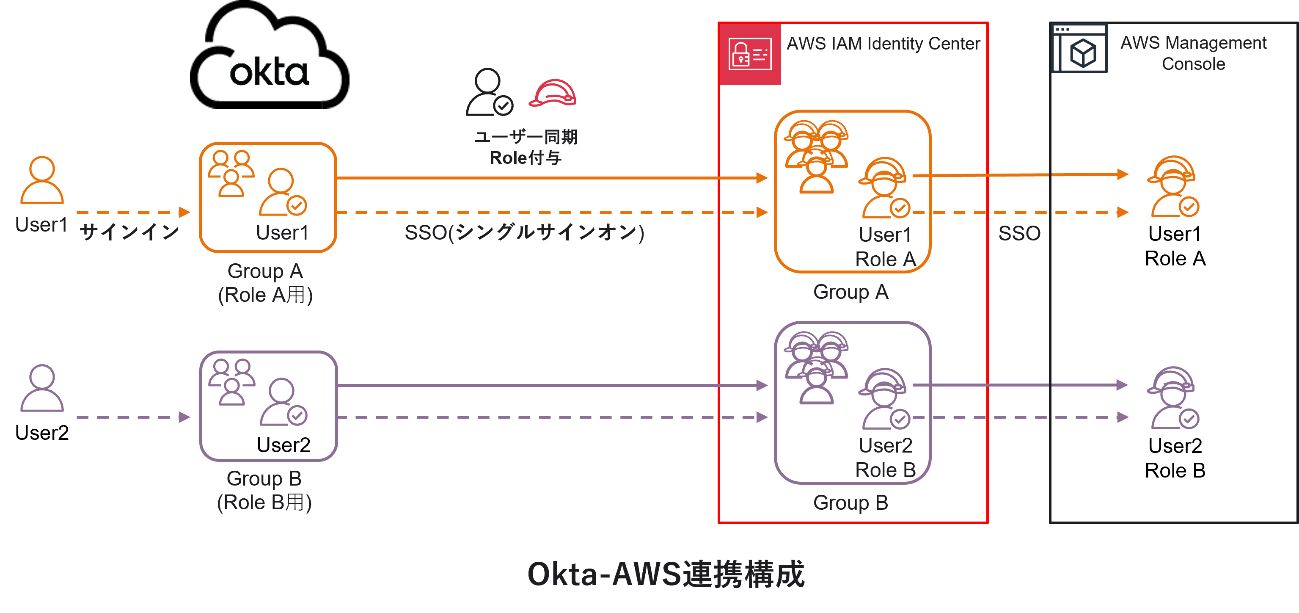 AWS IAM Identity Centerとは？