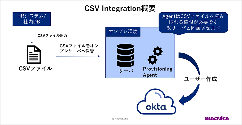 CSV Intergration概要