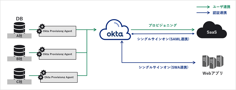 今回は複数のグループ会社のユーザー情報を全てOktaに同期させる想定で記載いたします。
