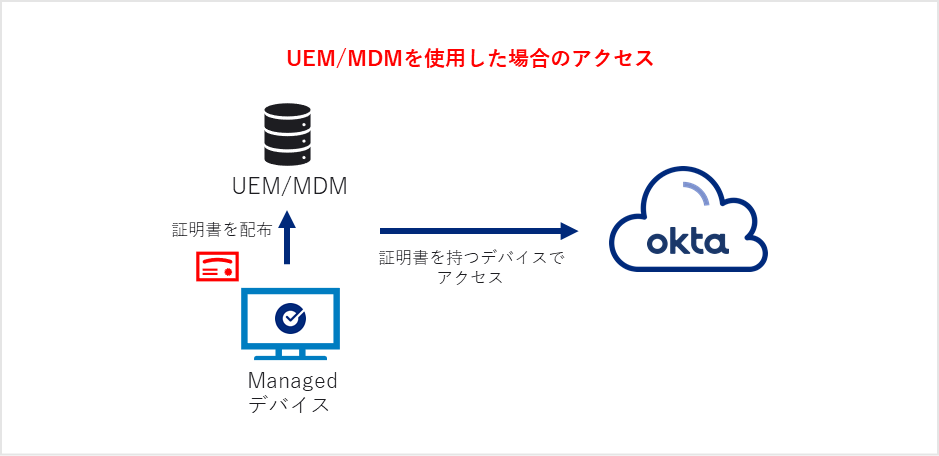 Device Assuranceの仕組み