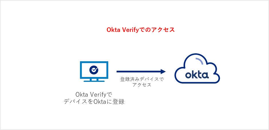 Device Assuranceの仕組み