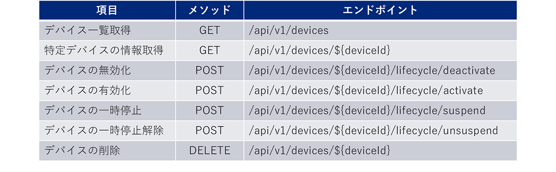 Device API一覧は下記表の通りとなります。各項目の詳細について以降で説明します。