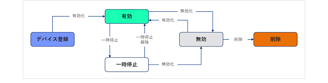 デバイスの無効化・有効化、一時停止・一時停止解除