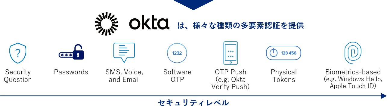 Oktaの提供するMFA