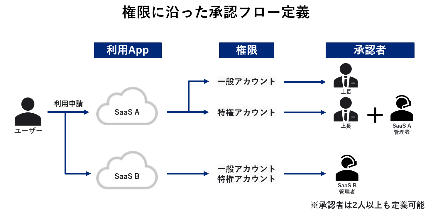 ◆権限に沿った承認フロー