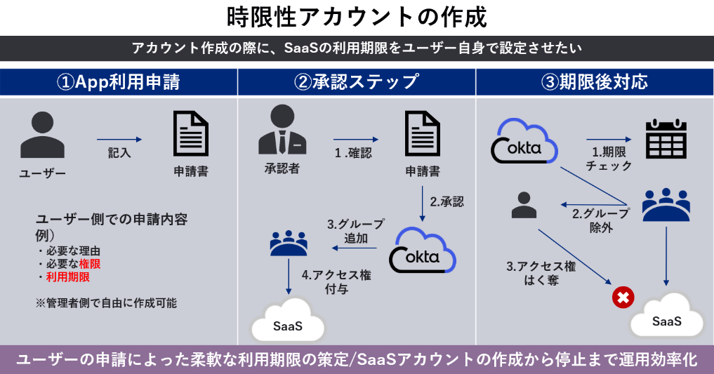 時限性アカウントの作成