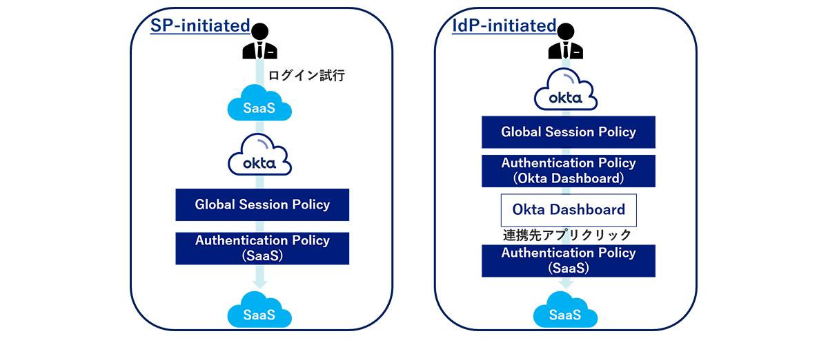 OktaでのSAML認証の流れ