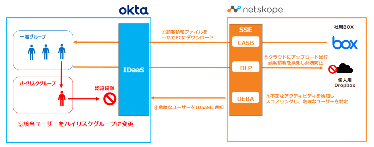 UEBA機能を用いた動的制御