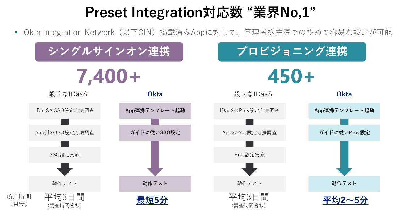 OINによる連携