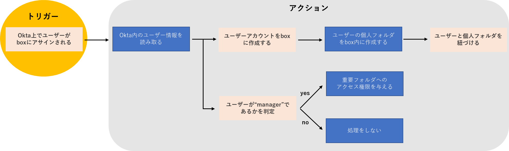 Okta Workflowsとは何か