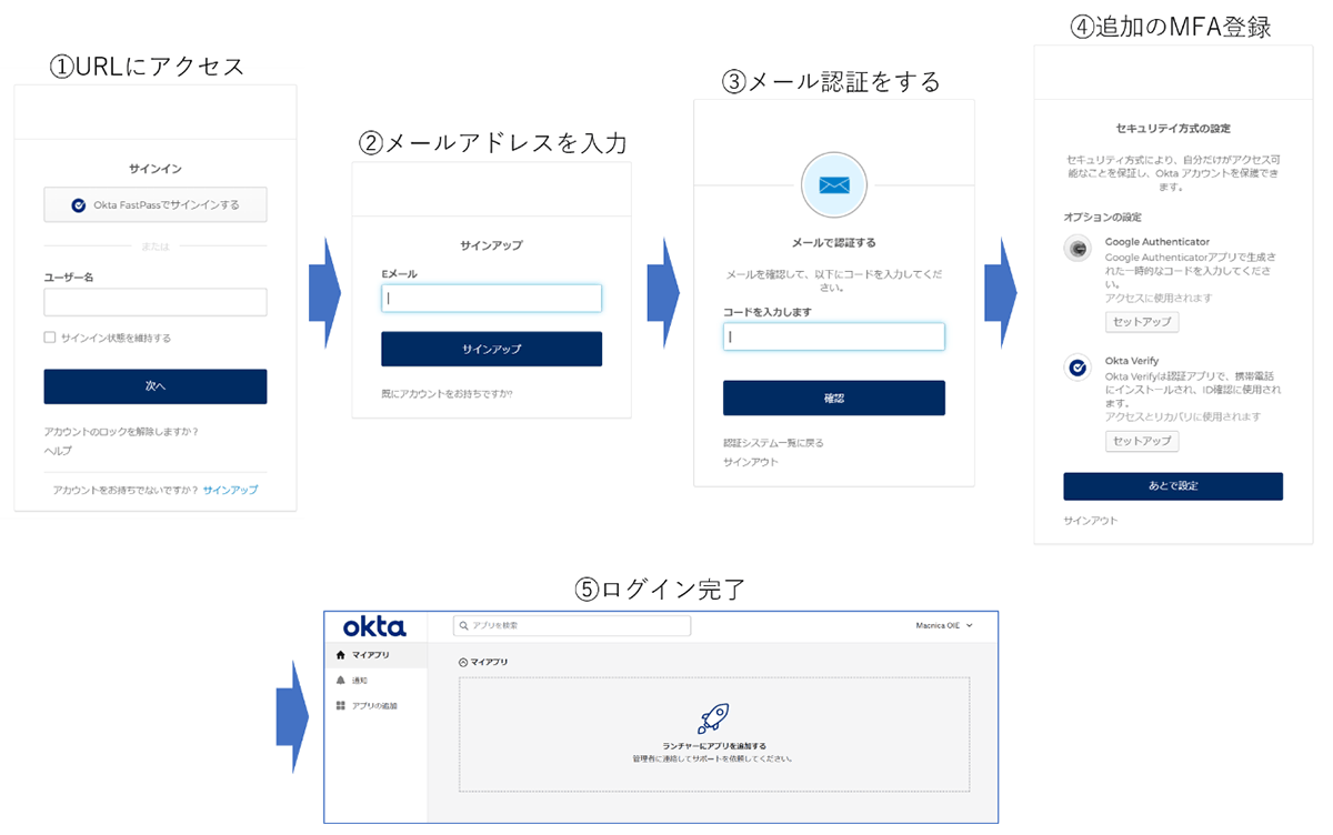 ユーザがアカウント登録を行う場合