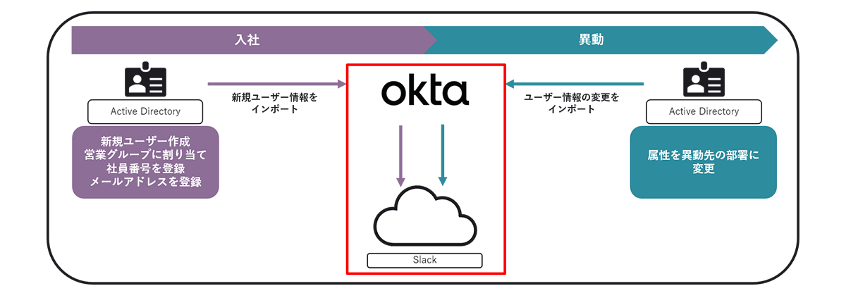 社員異動時のプロビジョニングユースケース