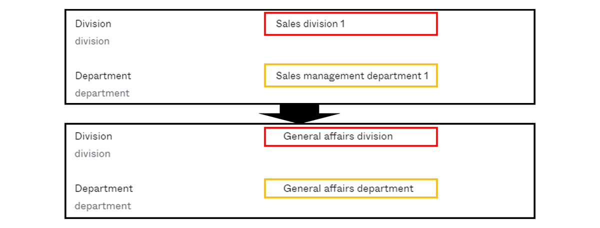 (Active Directory側でのユーザー情報の更新に伴い、)異動した社員のユーザー の「division」、「department」の属性値が、Okta上で変更される