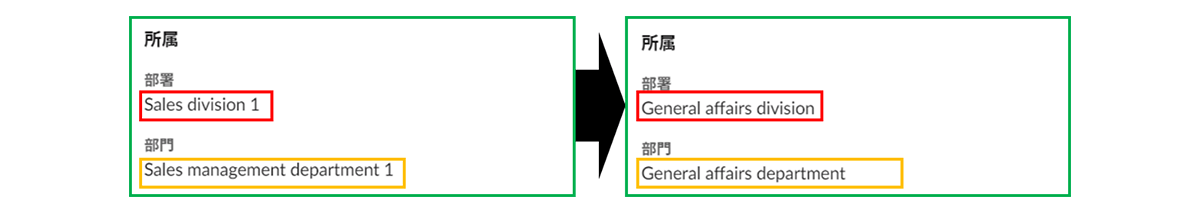 Okta側(とActive Directory側)で変更された属性値がSaaS(Slack)側にも反映される。