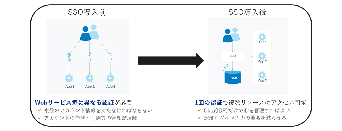 SSOの必要性