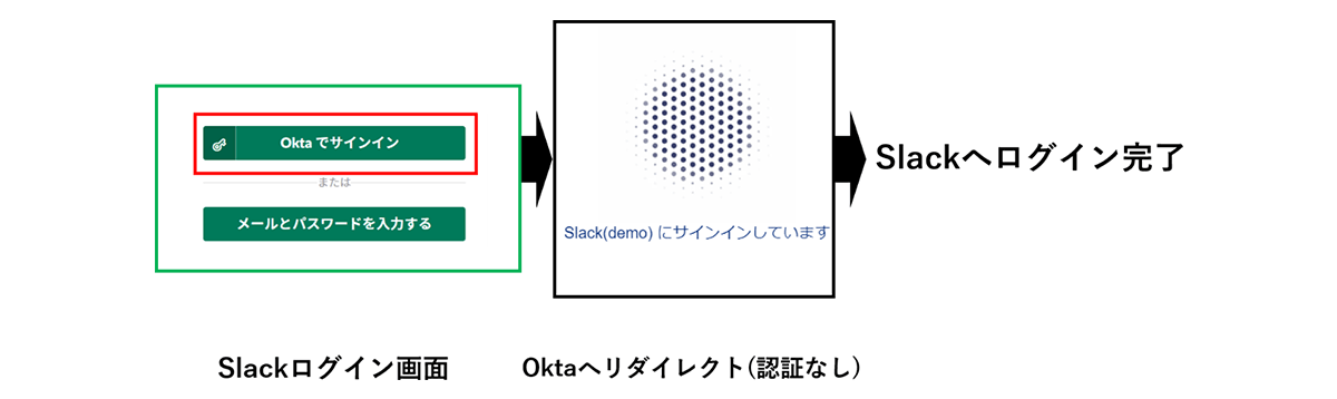Oktaにすでにサインインしている状態で、Slackのログイン画面からSSOする場合 (SP-initiated)