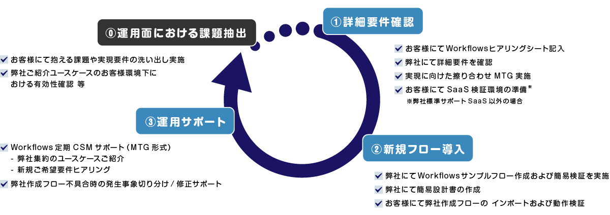 １、Workflows運用代行サポート