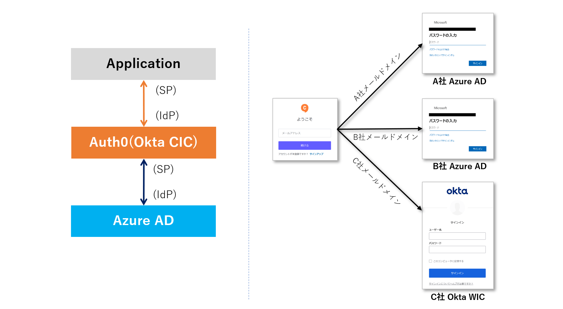 Auth0 Enterprise Connection機能による外部IdP連携（Azure AD）