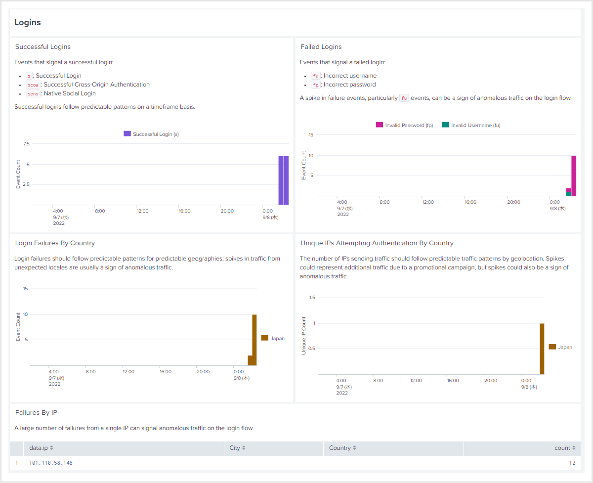 ご利用のSplunkへ当該Appをインストールしていただきますと、以下のダッシュボードをご利用いただけます。