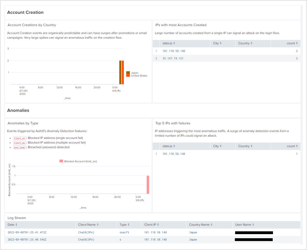 If you install the app on your Splunk, you can use the following dashboards.