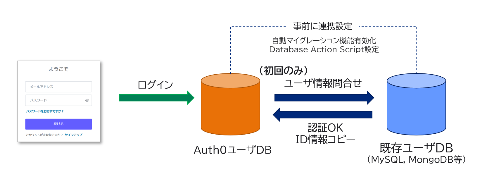 Auth0へのユーザ移行：自動マイグレーション