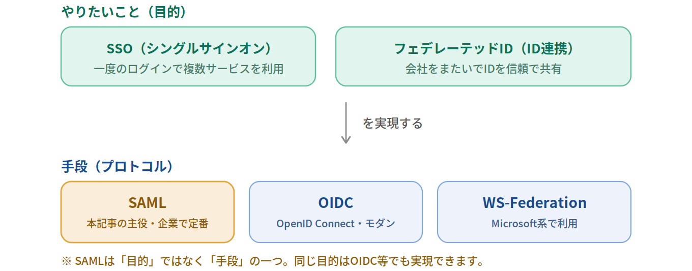 SSOとSAMLの関係（目的と手段）