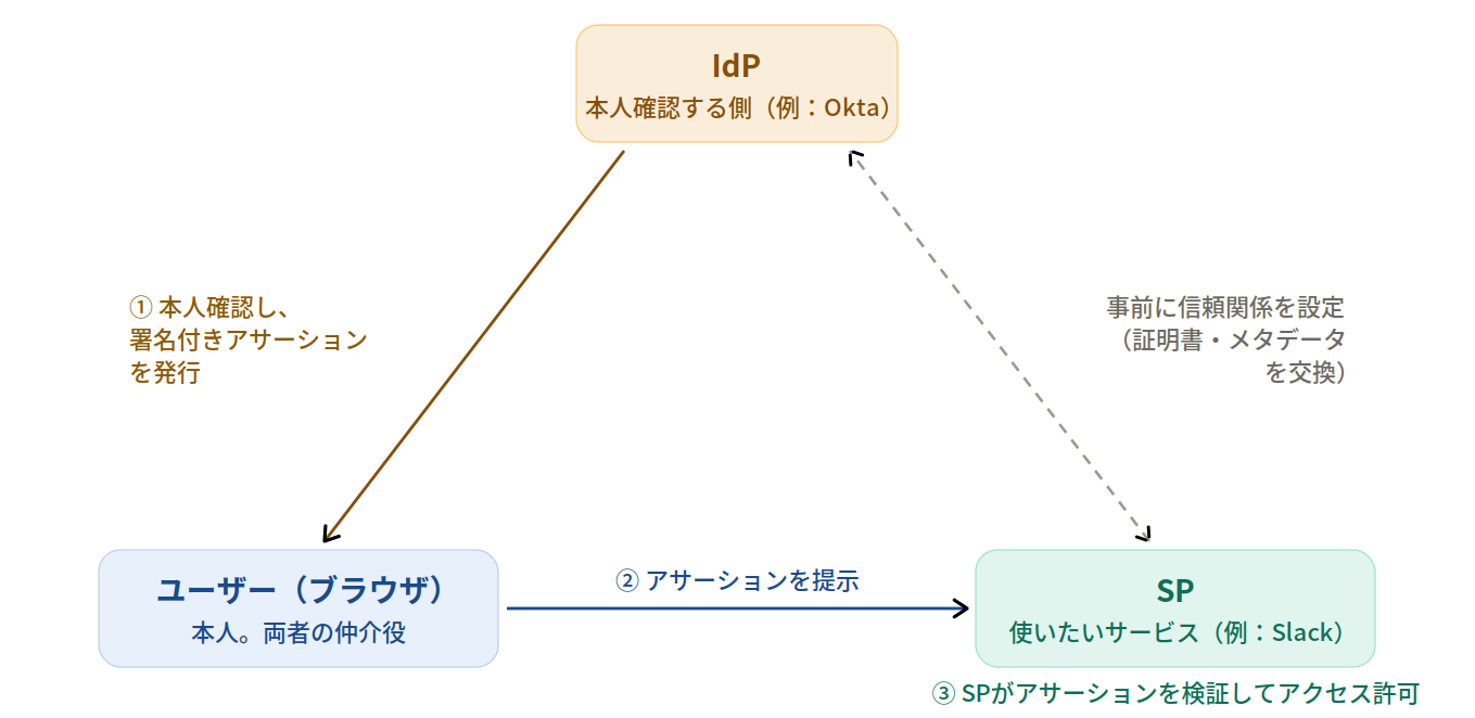 SAMLの登場人物と信頼関係