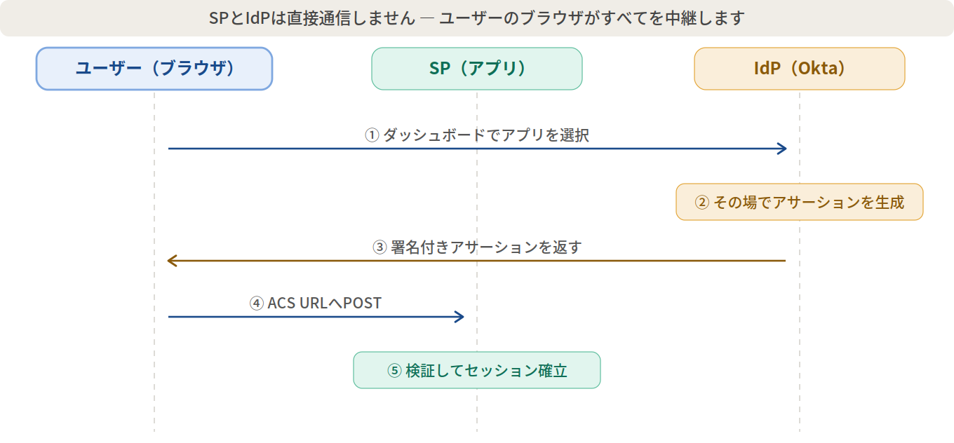 IdP起点（IdP-initiated）サインインフロー