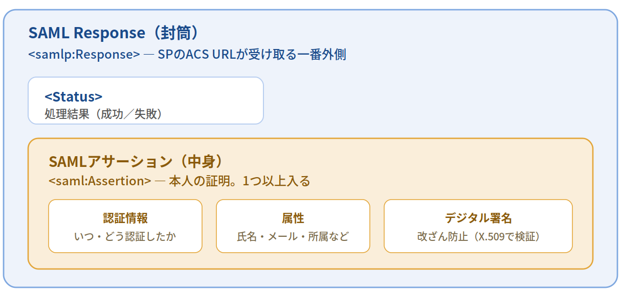SAML Responseとアサーションの入れ子構造