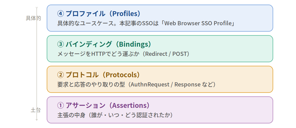 SAML 2.0の4層構造