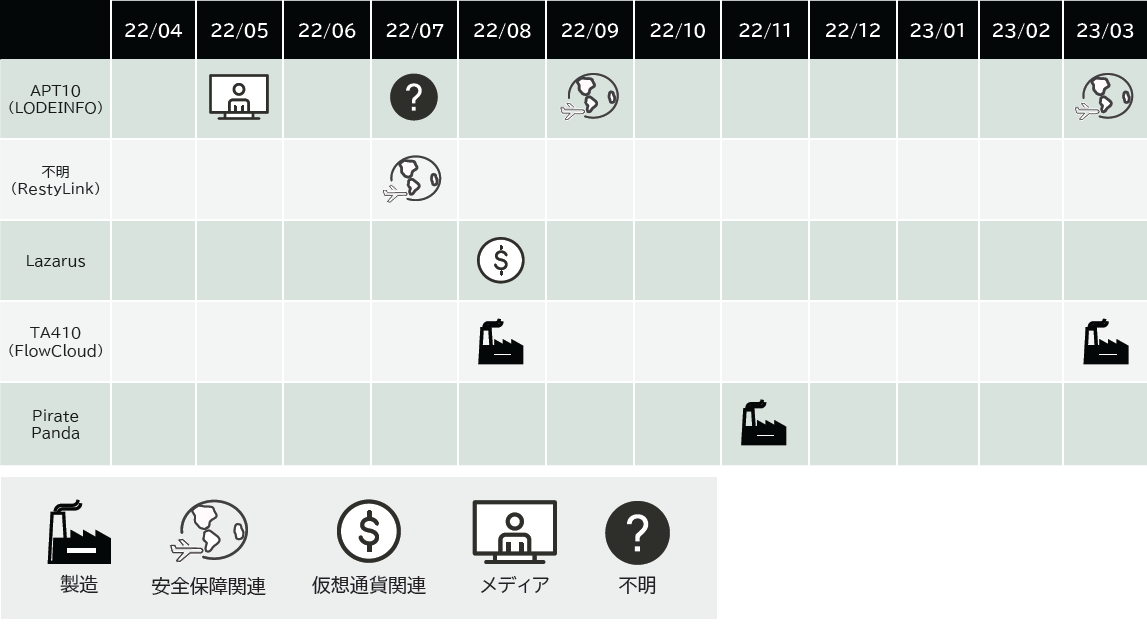 表 1. タイムチャート