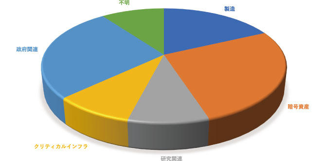 図 1. 標的業種の割合 (2024年度)