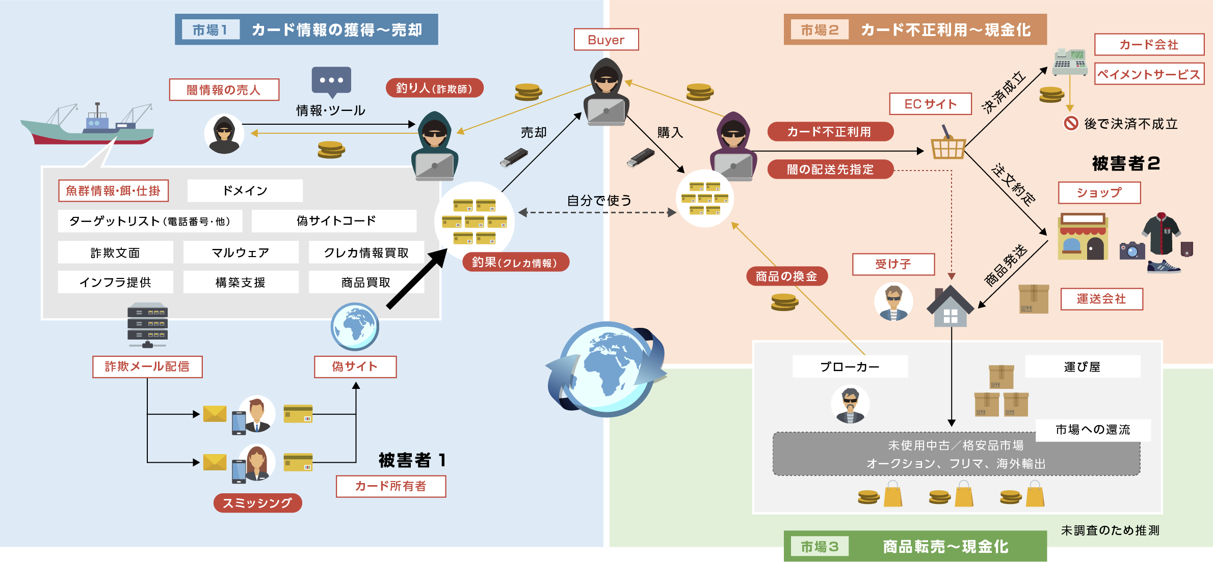 犯罪エコシステム