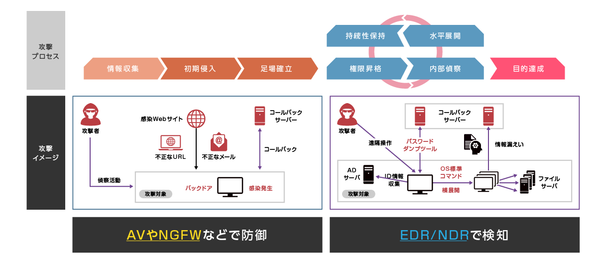 Emergence of EDR/NDR