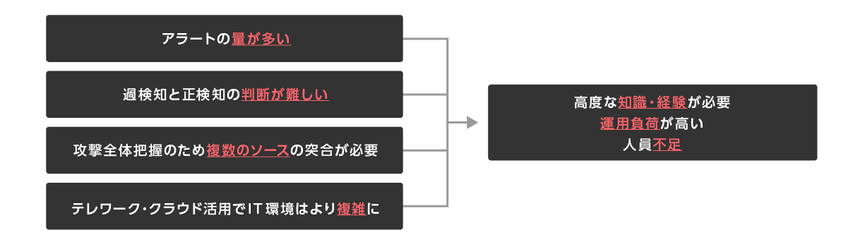 EDR/NDRの課題