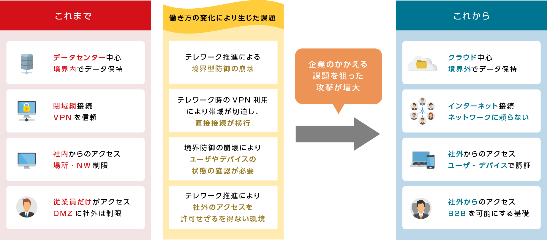 これからの環境に適したネットワーク・セキュリティ環境とは?