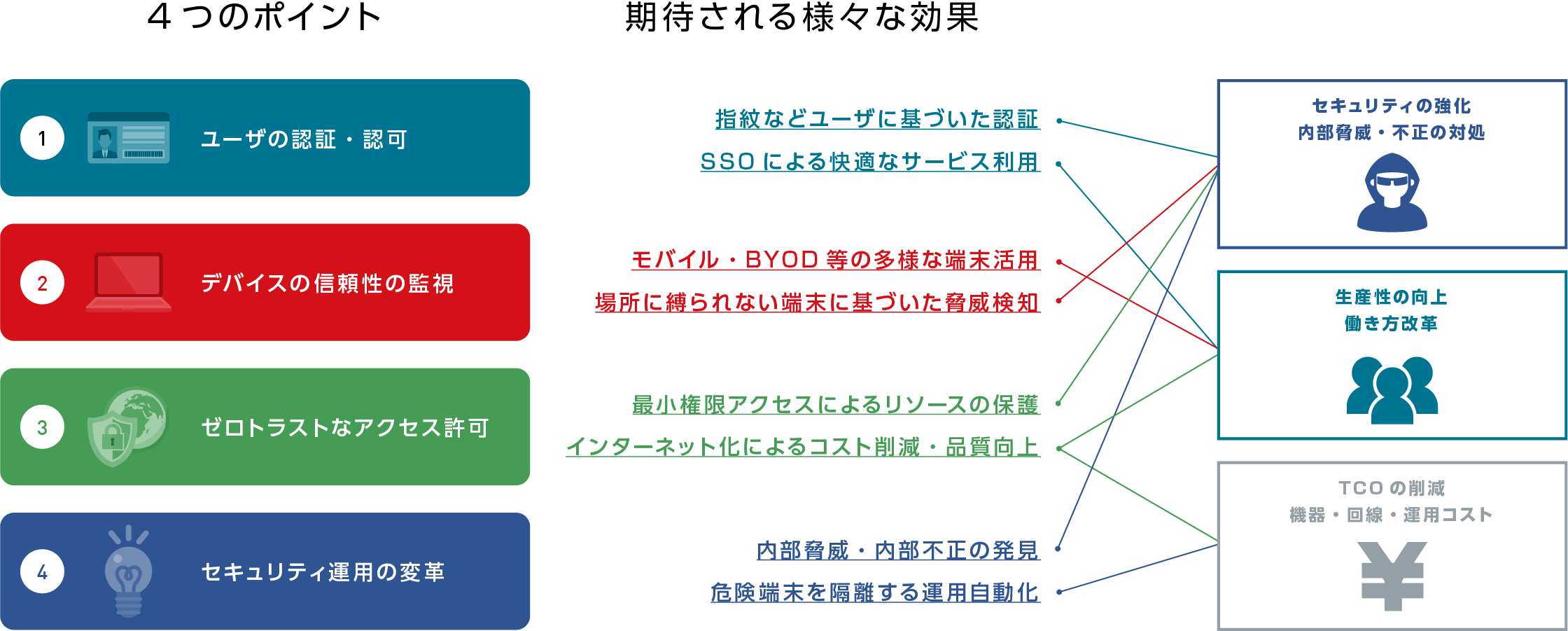 ゼロトラスト実現に向けて第一歩を踏み出すためには?