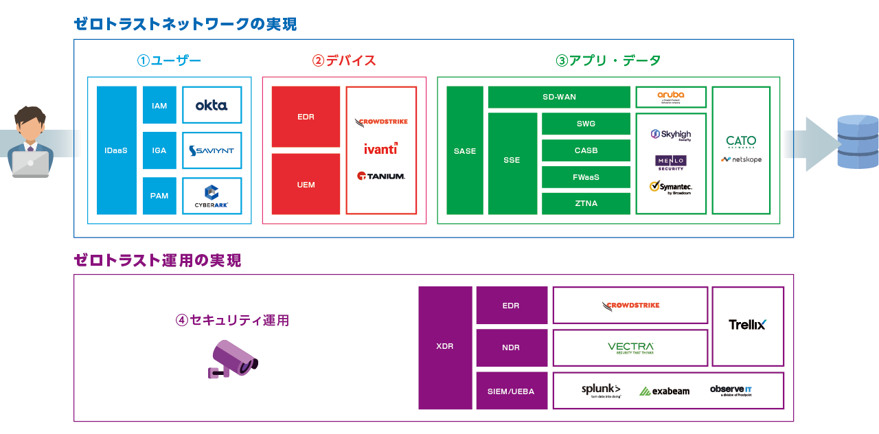 業界のリーダーを中心としたゼロトラストポートフォリオ
