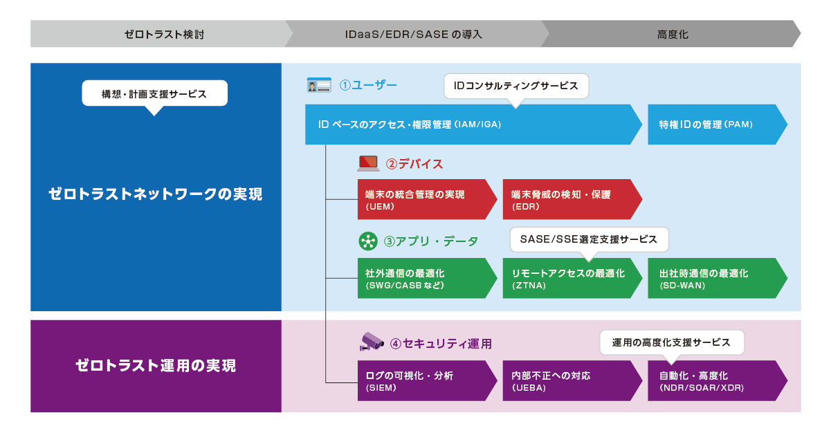 実現に向けたロードマップ・サービスを提供します