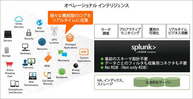 IoTデータの最大活用を可能にする分析プラットフォーム Splunk